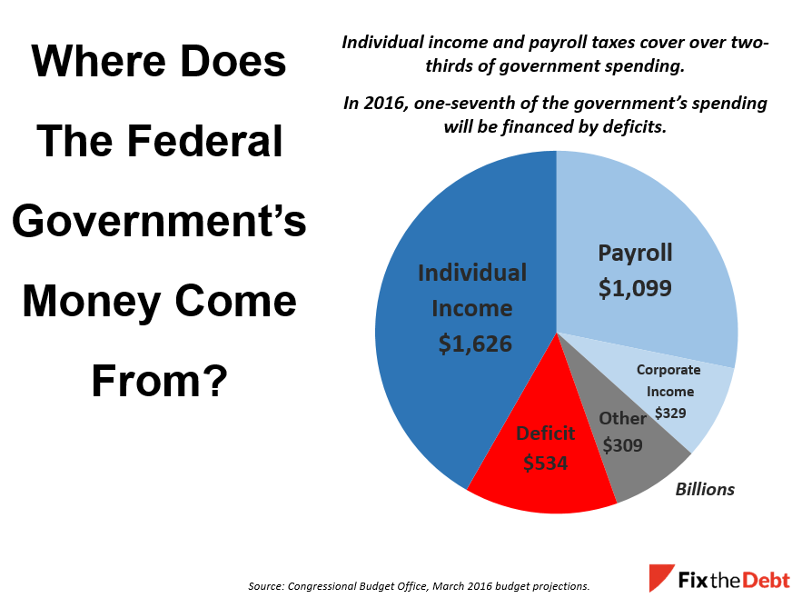 WhereDoesTheFedGovtMoneyComeFrom