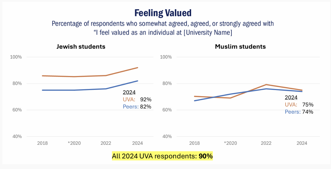 Mystery: Why Would Jewish UVA Students Feel Their Religion Is Not respected?